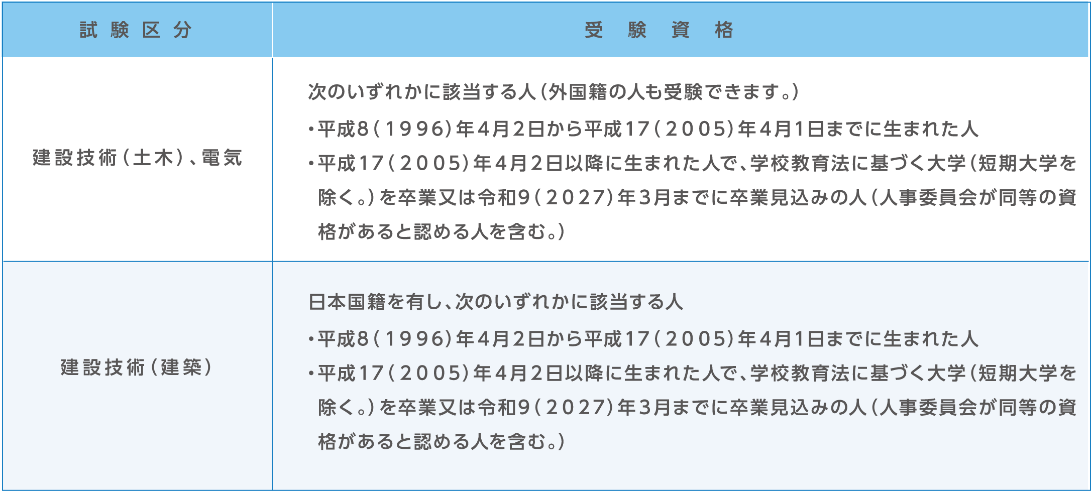 受験資格。詳細は各試験の受験案内テキスト版をご確認ください。