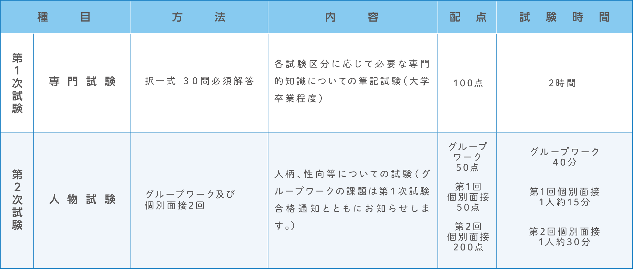 試験の方法。詳細は各試験の受験案内テキスト版をご確認ください。