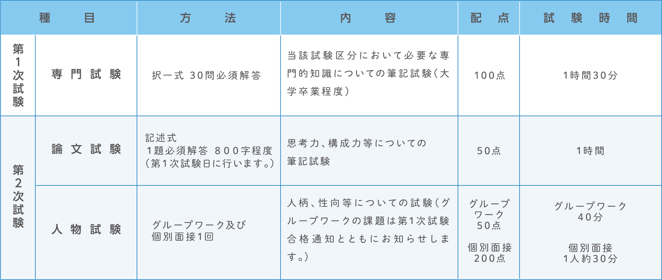 試験の方法。詳細は各試験の受験案内テキスト版をご確認ください。