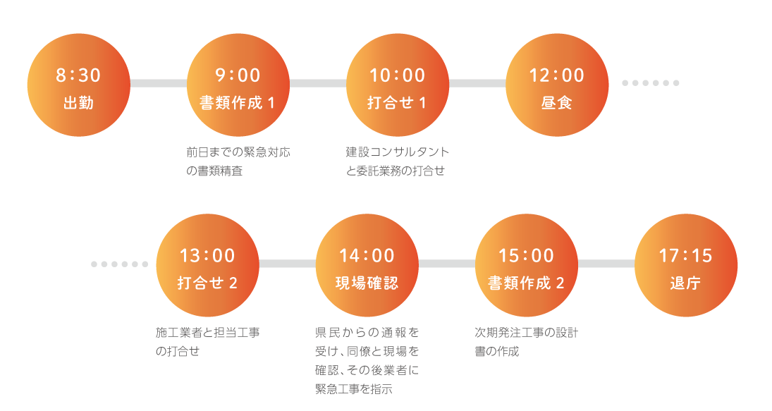8:30出勤 9:00 書類作成1 前日までの緊急対応の書類精査 10:00 打合せ1 建設コンサルタントと委託業務の打合せ 12:00 昼食 13:00 打合せ2 施工業者と担当工事の打合せ 14:00 現場確認 県民からの通報を受け、同僚と現場を確認、その後緊急業者に緊急工事を指示 15:00 書類作成2 次期発注工事の設計書の作成 17:15 退庁