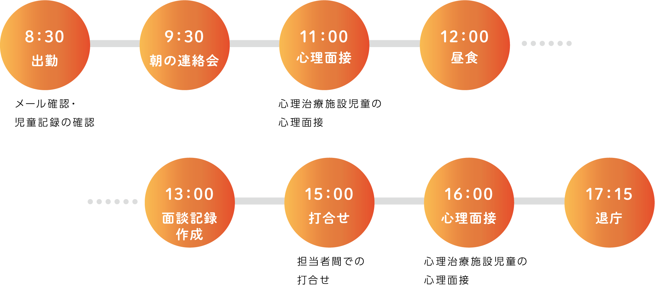 8:30出勤 メール確認・児童記録の確認 9:00 朝の連絡会 11:00 心理面接 12:00 昼食 13:00 面談記録作成 15:00 打合せ 担当者間での打合せ 16:00 心理面接 心理治療施設児童の心理面接 17:15 退庁
