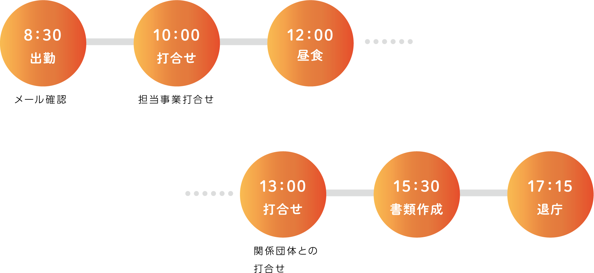8:30出勤 メール確認 10:00 打合せ 担当事業打合せ 12:00 昼食 13:00 打合せ 関係団体との打合せ 15:30 書類作成 17:15 退庁