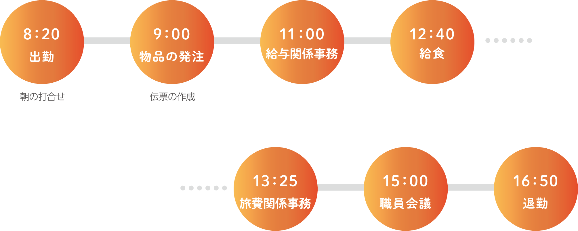 8:30 出勤 朝の打合せ 9:00 物品の発注 伝票の作成 11:00 給与関係事務 12:40 給食 13:25 旅費関係事務 15:00 職員会議 16:50 退勤