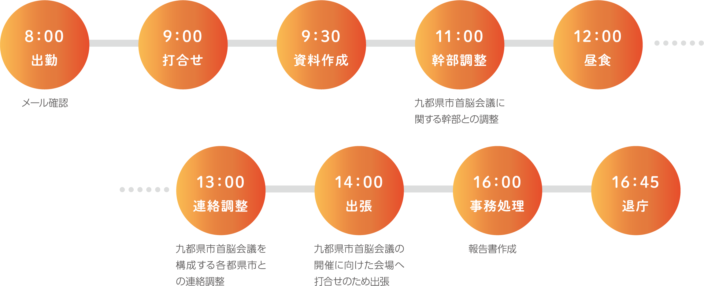 8:30出勤 メール確認 9:00 打合せ 9:30 資料作成 11:00 幹部調整 九都県市首脳会議に関する幹部との調整 12:00 昼食 13:00 連絡調整 九都県市首脳会議を構成する各都県市との連絡調整 14:00 出張 九都県市首脳会議の開催に向けた会場へ打合せのため出張 16:00 事務処理 報告書作成 16:45 退庁