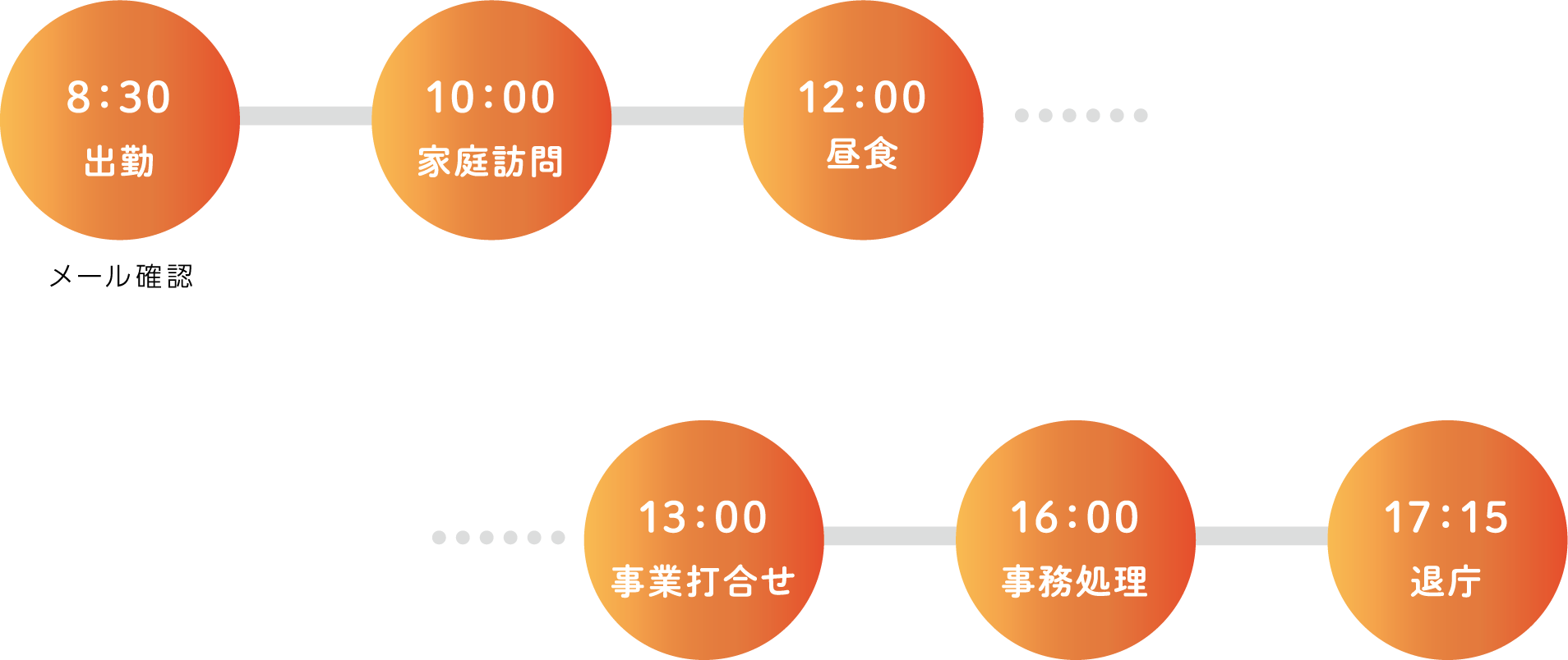8:30出勤 メール確認 10:00 家庭訪問 12:00 昼食 13:00 事業打合せ 16:00 事務処理 17:15 退庁