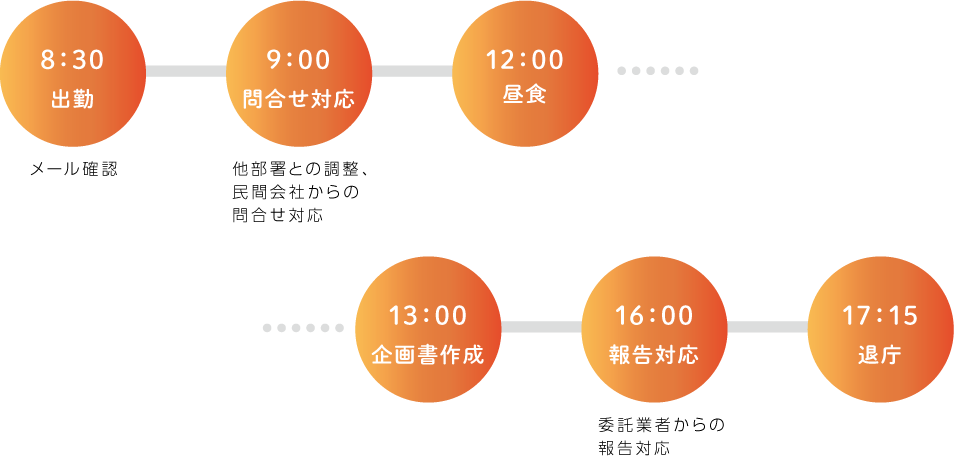 8:30出勤 メール確認 9:00 問合せ対応 他部署との調整、民間会社からの問合せ対応 12:00 昼食 13:00 企画書作成 13:00報告対応 委託業者からの報告対応 17:15 退庁