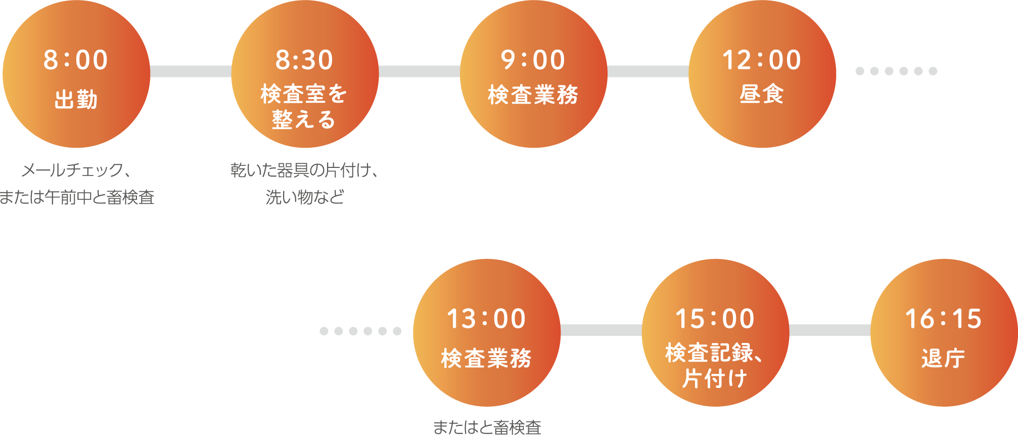 8：00出勤 8:30 検査室を整える 9：00 検査業務 12：00 昼食 13：00 検査業務 15：00 検査記録、片付け 16：15 退庁