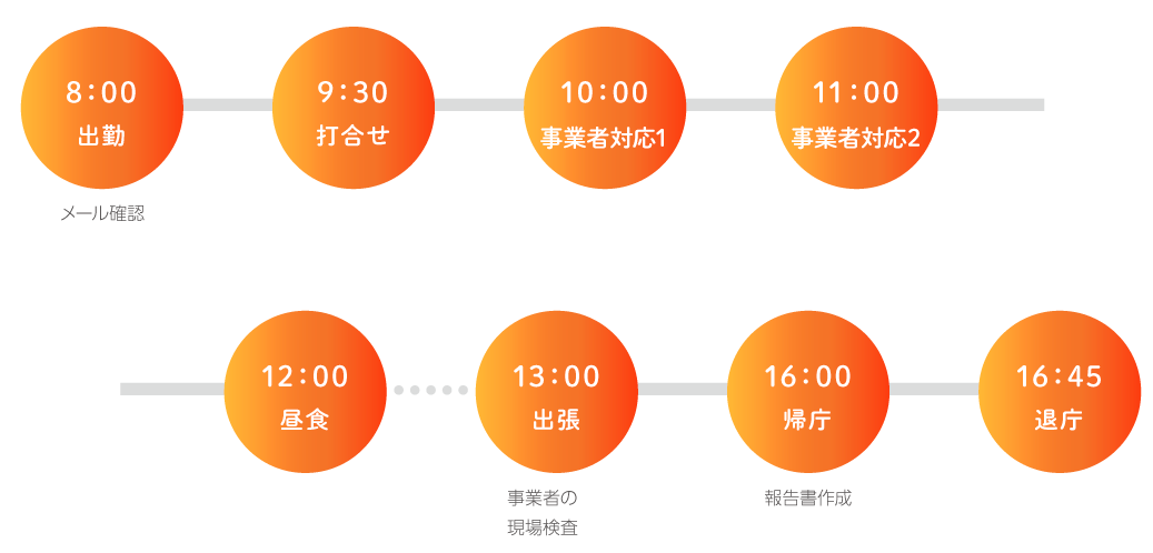 8:30出勤 メール確認 9:30 打合せ 10:00 申請書受付1 事業者Aから申請書受付け 11:00 申請書受付2事業者Bから届出書受付け 12:00 昼食 13:00 出張 事業者Cの現場検査 16:00 帰庁 報告書作成 16:45 退庁