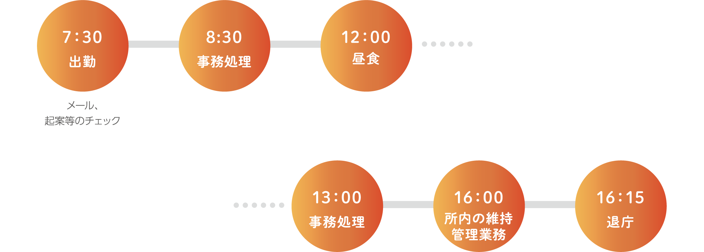 8：30出勤 9：30 事務処理 12：00 昼食 13：00 事務処理 16：30 所内の維持管理業務 17：15 退庁