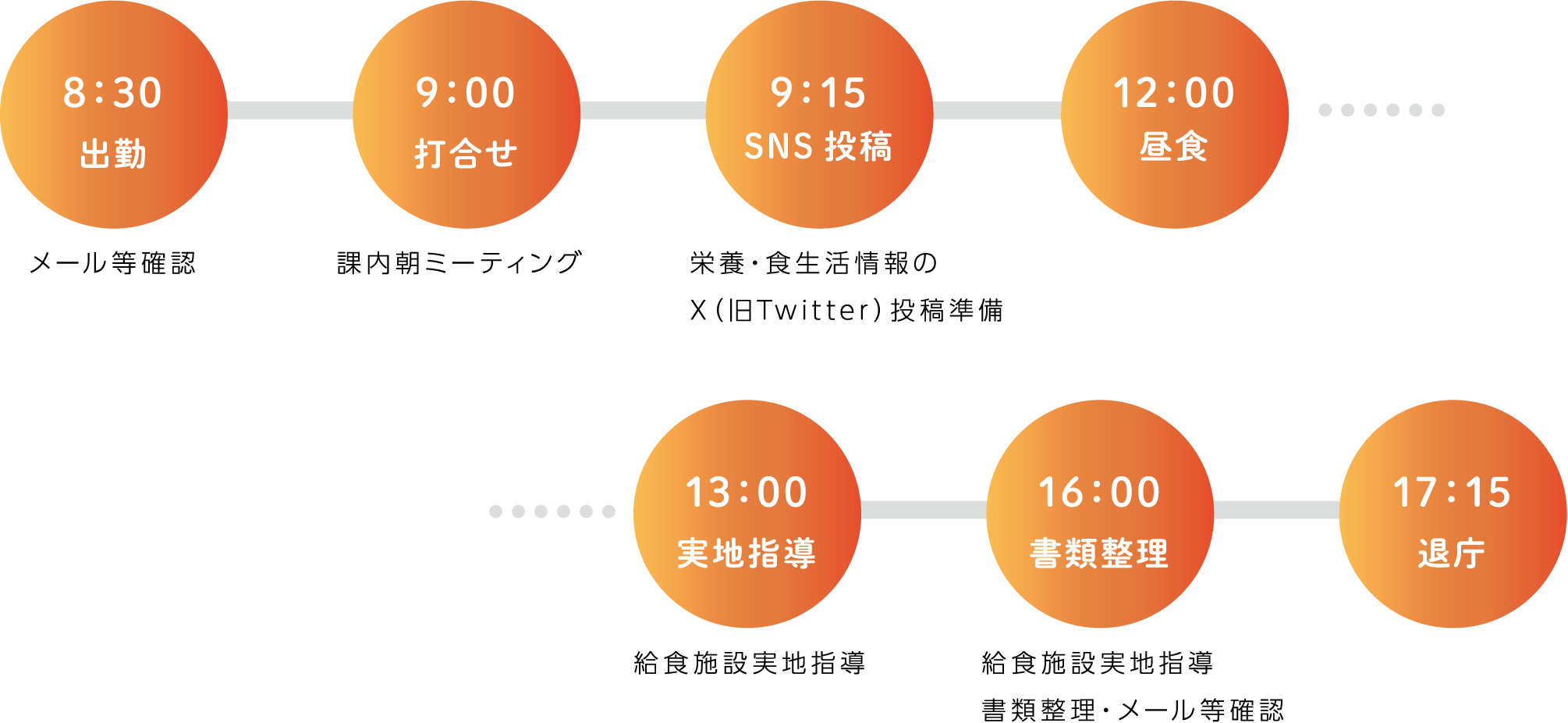 8:30 出勤 メール等確認 9:00 打合せ 課内朝ミーティング 9:15 SNS投稿 栄養・食生活情報のX(旧Twitter)投稿準備 12:00 昼食 13:00 実地指導 給食施設実地指導 16:00 書類整理 給食施設実地指導書類整理・メール等確認 17:15 退庁