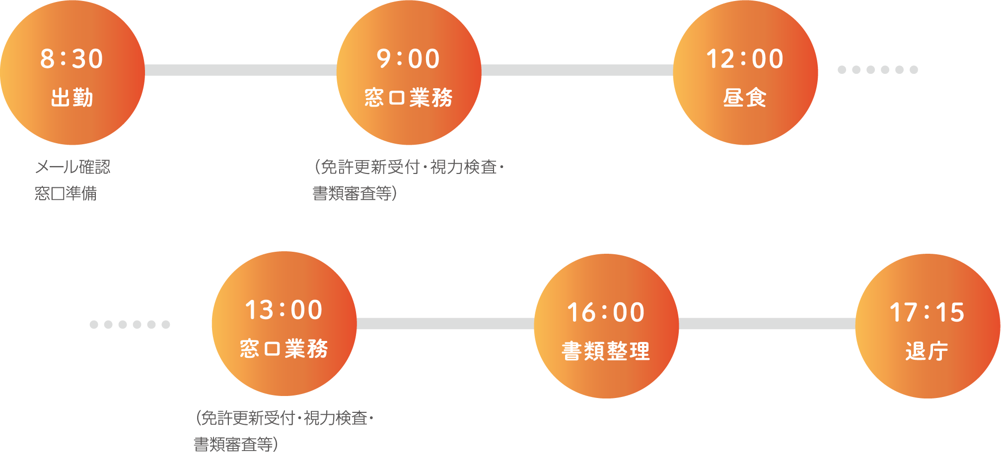 8:30出勤 メール確認窓口準備 9:00 窓口業務 (免許更新受付・視力検査・書類審査等) 12:00 昼食 13:00 窓口業務 (免許更新受付・視力検査・書類審査等) 16:00 書類整理 17:15 退庁