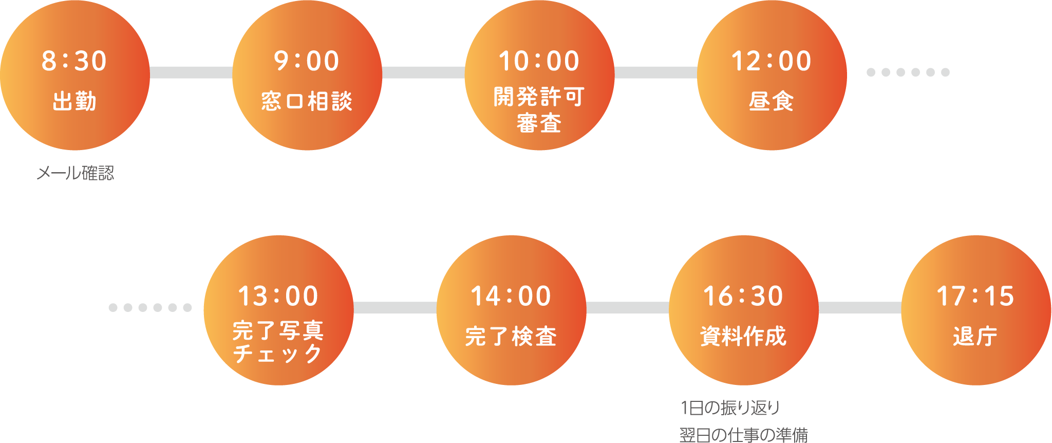 8:30出勤 メール確認 9:00 窓口相談 10:00 開発許可審査 12:00 昼食 13:00 完了写真チェック 14:00 完了検査 16:30 資料作成 1日の振り返り翌日の仕事の準備 17:15 退庁