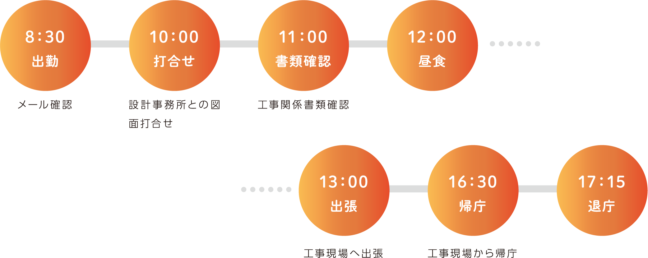 8:30出勤 メール確認 10:00 打合せ 設計事務所との図面打合せ 11:00 書類確認 工事関係書類確認 12:00 昼食 13:00 出張 工事現場へ出張 16:30 帰庁 工事現場から帰庁 17:15 退庁