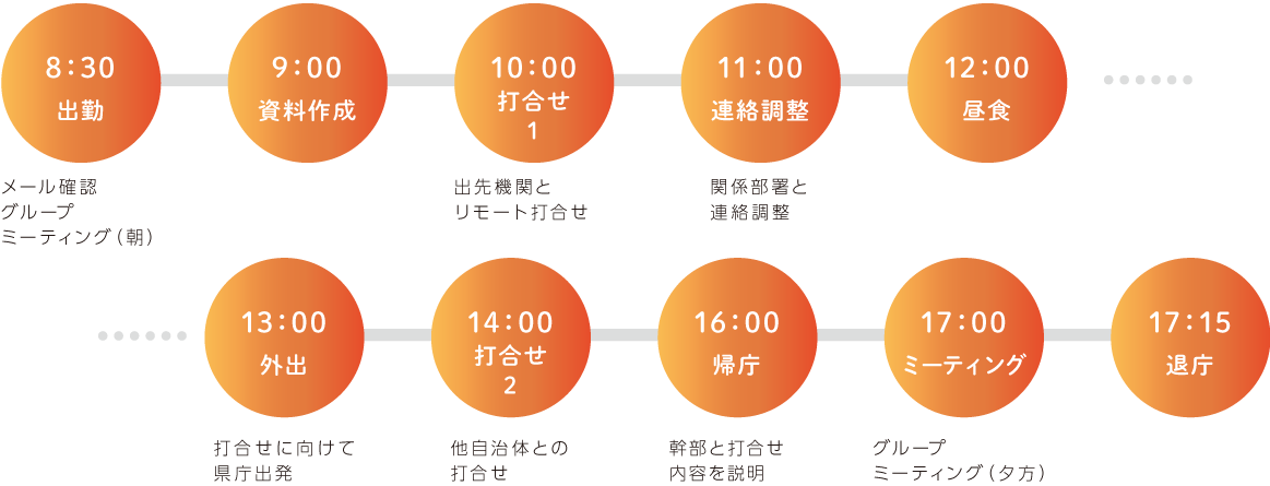 8:30出勤 メール確認グループミーティング(朝) 9:00 資料作成 10:00 打合せ1 出先機関とリモート打合せ 11:00 連絡調整 関係部署と連絡調整 12:00 昼食 13:00 外出 打合せに向けて県庁出発 14:00 打合せ2 他自治体との打合せ 16:00 帰庁 17:00 ミーティング 夕方のグループミーティング 17:15 退庁
