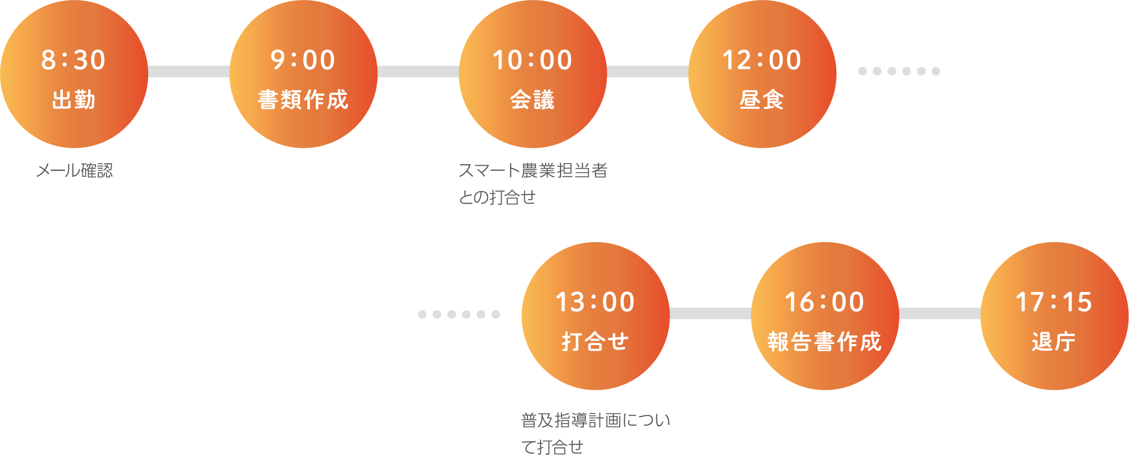 8:30出勤 メール確認 9:00 書類作成 10:00 会議 スマート農業担当者との打合せ 12:00 昼食 13:00 打合せ 普及指導計画について打合せ 16:00 報告書作成 17:15 退庁