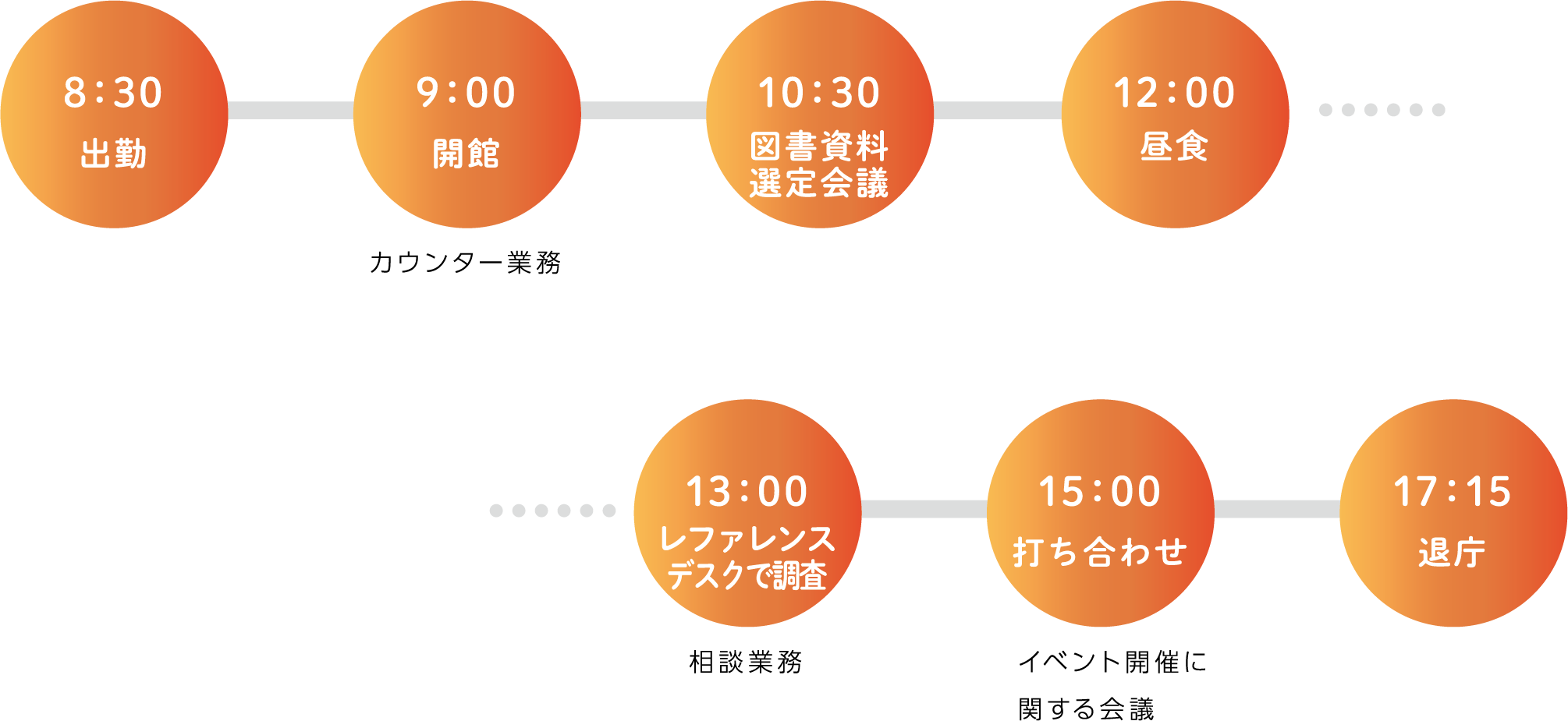 8:30 出勤 9:00 開館 カウンター業務 10:30 図書資料選定会議 12:00 昼食 13:00 レファレンスデスクで調査 相談業務 15:00 打ち合わせ イベント開催に関する会議 17:15 退庁
