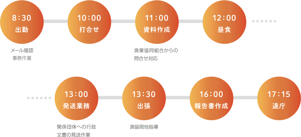 8:30出勤 メール確認 10:00 打合せ 11:00 資料作成 漁業協同組合からの問合せ対応 12:00 昼食 13:00 発送業務 関係団体への行政文書の発送作業 13:30 出張 漁協現地指導 16:00 報告書作成 17:15 退庁