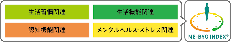 生活習慣関連 生活機能関連 認知機能関連 メンタルヘルス・ストレス関連 ME-BYO INDEX®