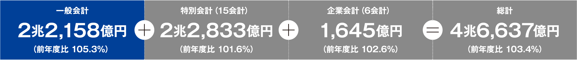 一般会計 2兆2,158億円 （前年度比105.3%） ＋ 特別会計（15会計） 2兆2,833億円（前年度比101.6%） ＋ 企業会計（6会計） 1,645億円（前年度比102.6%） ＝ 総計 4兆6,637億円 （前年度比103.4%）
