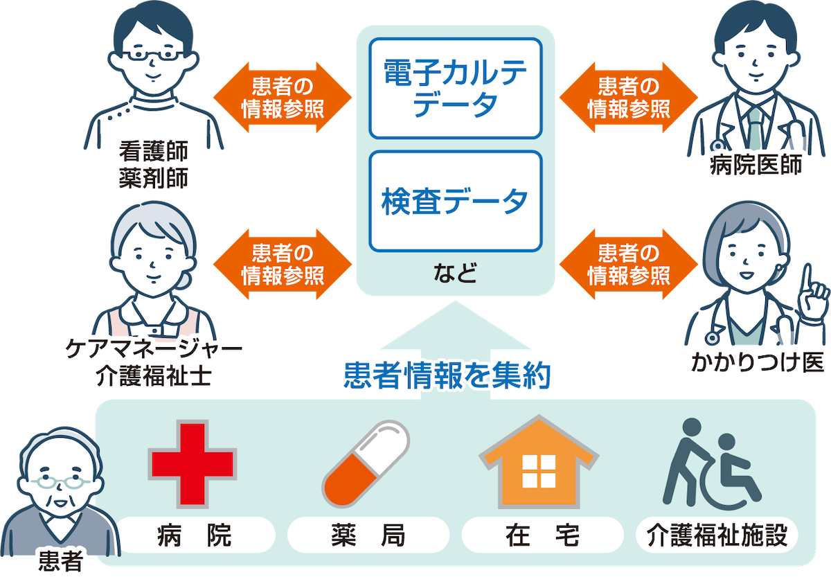 患者情報共有化の仕組み