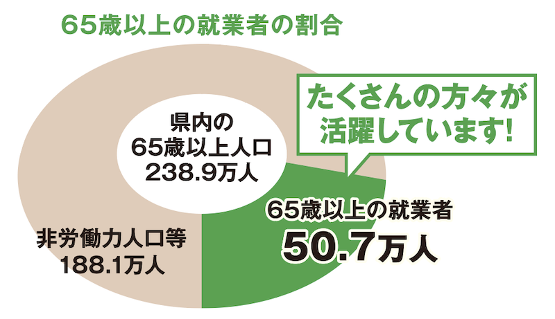 65歳以上の就業者の割合 県内の65歳以上人口238.9万人 65歳以上の就業者50.7万人 非労働力人口等188.1万人