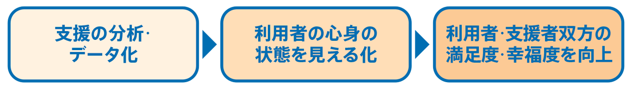 支援の分析・データ化 利用者の心身の状態を見える化 利用者・支援者双方の満足度・幸福度を向上