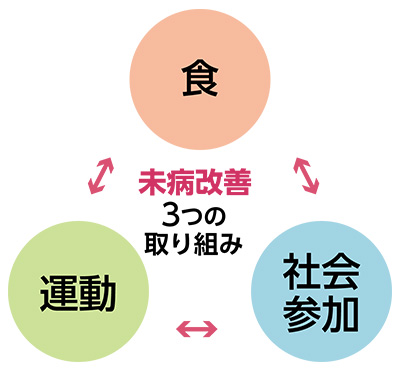 食、運動、社会参加&emsp;未病改善３つの取り組み