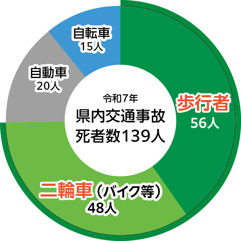 令和7年県内交通事故死者数139人｜歩行者56人｜二輪車（バイク等）48人｜自動車20人｜自転車15人