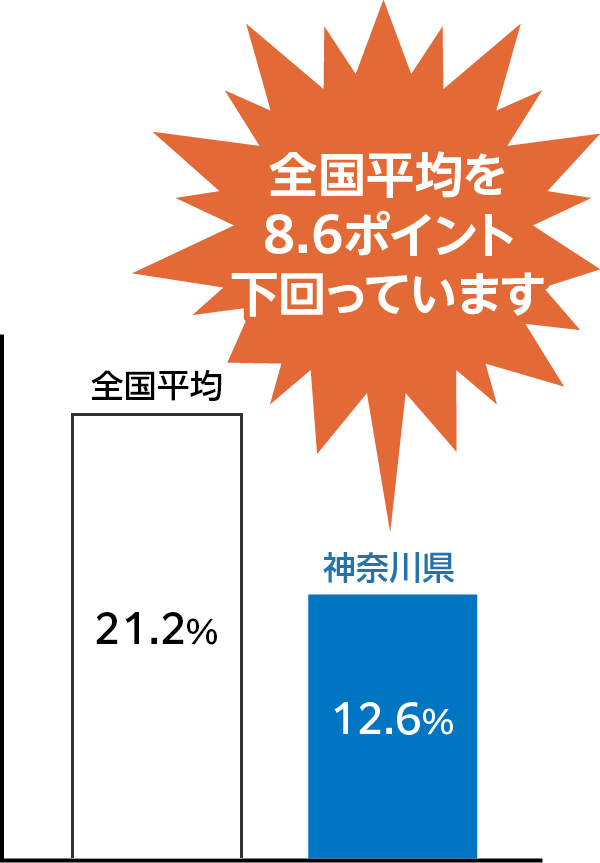 全国平均21.2%｜神奈川県12.6%｜全国平均を8.6ポイント下回っています